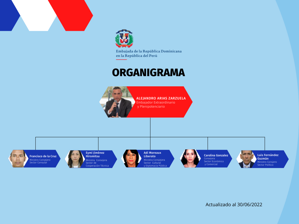 Organigrama Embajada De La República Dominicana En La República De Perú 2007